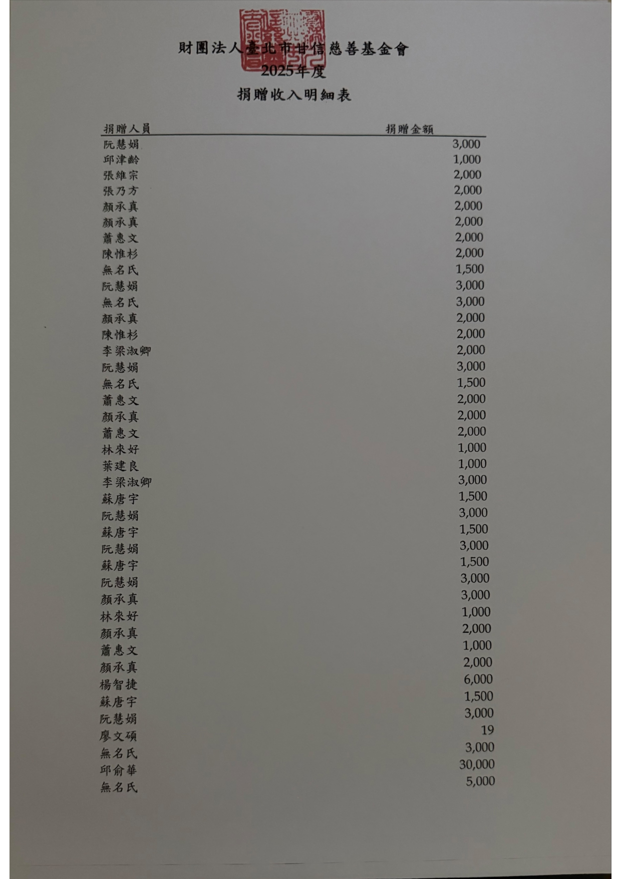 2025 愛心芳名錄 第 2 頁