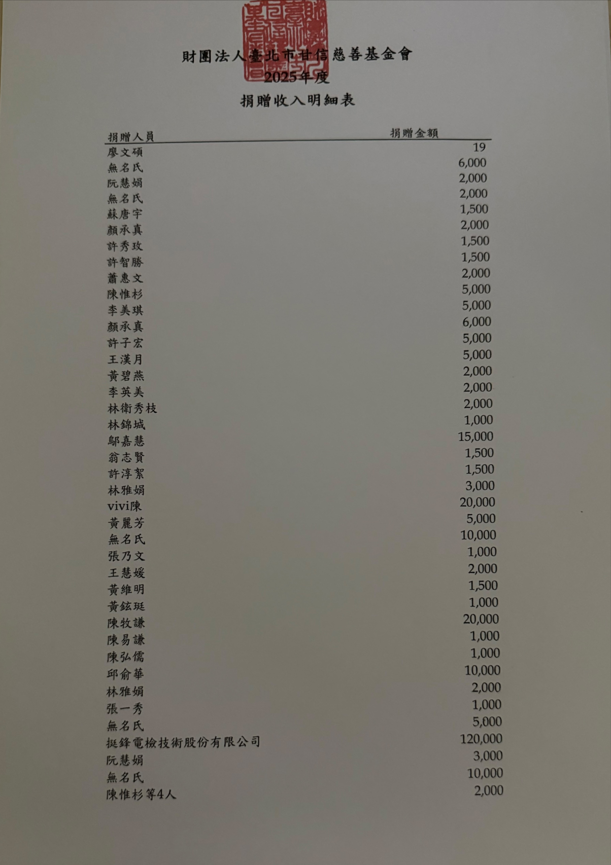 2025 愛心芳名錄 第 3 頁