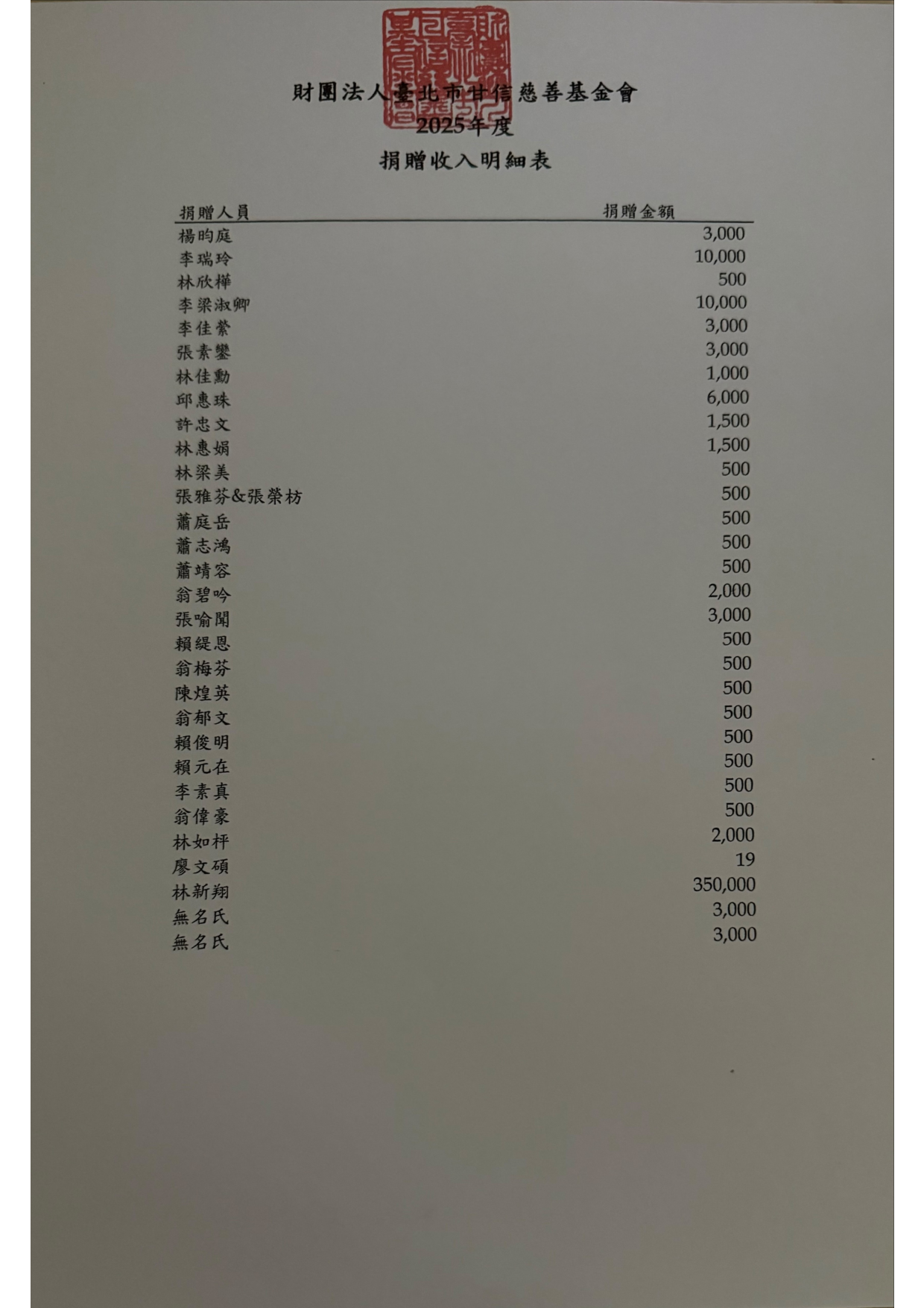 2025 愛心芳名錄 第 4 頁