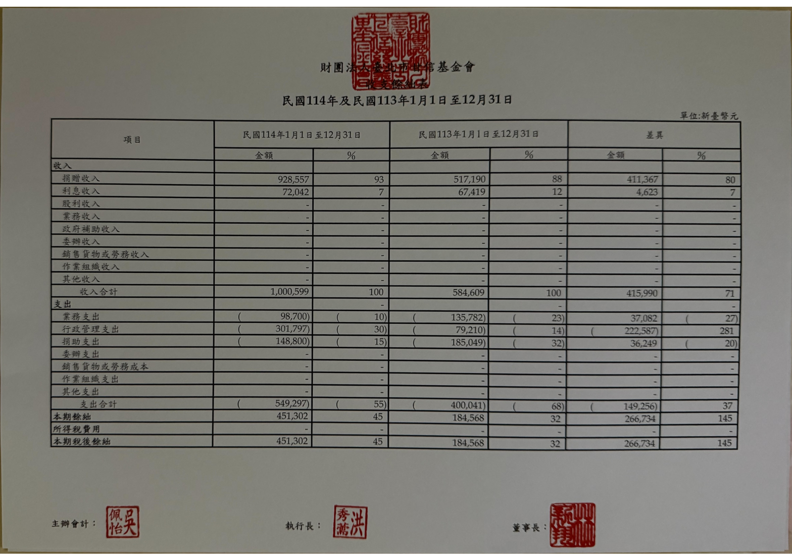 2025 財務報表暨工作報告 第 2 頁