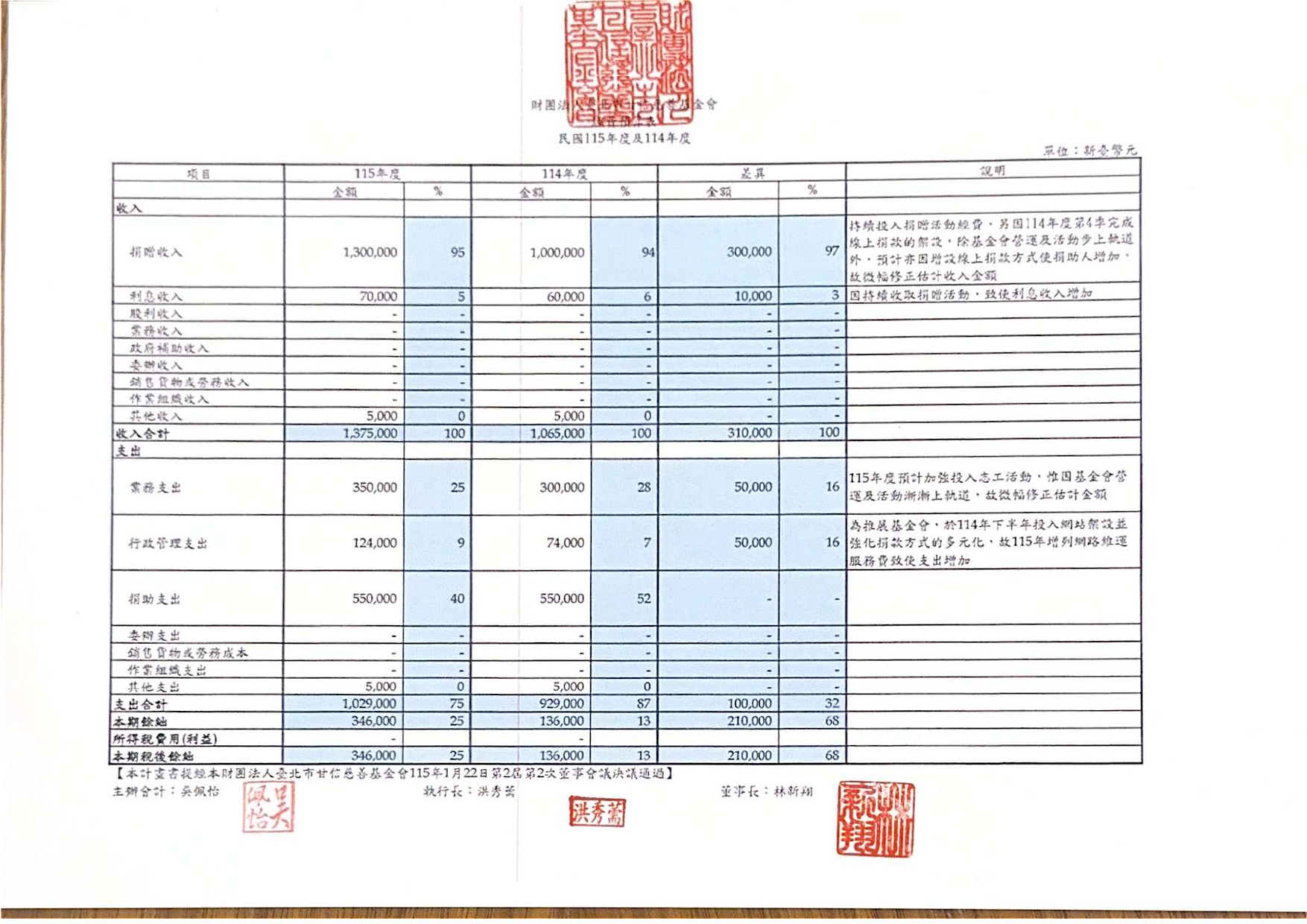 2026 年度預算書 第 2 頁